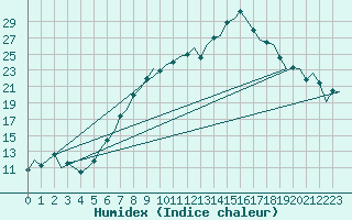 Courbe de l'humidex pour Bremen