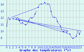 Courbe de tempratures pour Waddington
