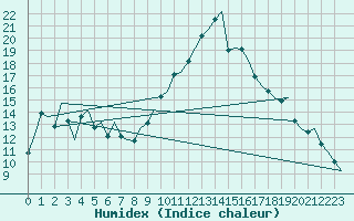 Courbe de l'humidex pour La Coruna / Alvedro