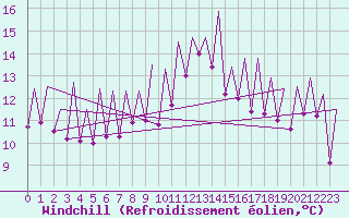 Courbe du refroidissement olien pour Murcia / San Javier