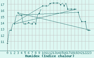 Courbe de l'humidex pour Gnes (It)