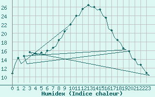 Courbe de l'humidex pour Bilbao (Esp)