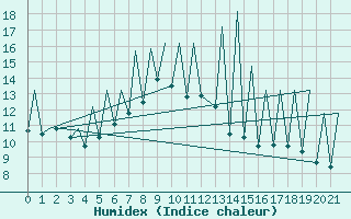 Courbe de l'humidex pour Emmen