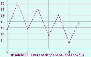 Courbe du refroidissement olien pour Emmen