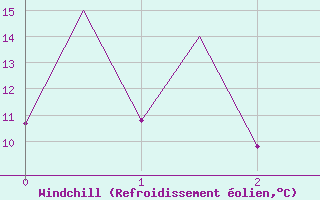 Courbe du refroidissement olien pour Emmen