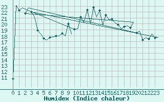 Courbe de l'humidex pour Ibiza (Esp)