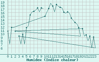 Courbe de l'humidex pour Helsinki-Vantaa