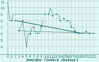 Courbe de l'humidex pour Torino / Caselle