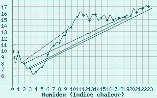 Courbe de l'humidex pour Aberdeen (UK)