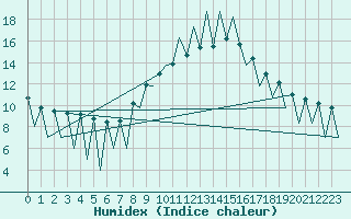 Courbe de l'humidex pour Lugano (Sw)