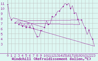 Courbe du refroidissement olien pour Laupheim
