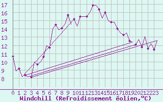 Courbe du refroidissement olien pour Stornoway