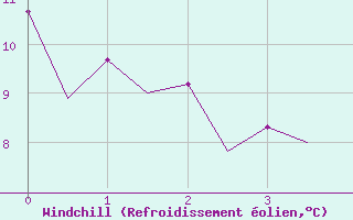 Courbe du refroidissement olien pour Hof