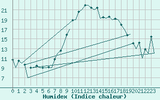 Courbe de l'humidex pour Porto / Pedras Rubras