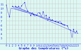 Courbe de tempratures pour Aberdeen (UK)