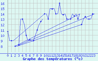 Courbe de tempratures pour Falconara