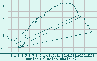 Courbe de l'humidex pour Bremen