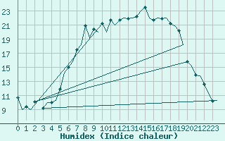 Courbe de l'humidex pour Augsburg