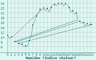 Courbe de l'humidex pour Burgos (Esp)