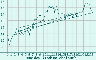 Courbe de l'humidex pour Stornoway