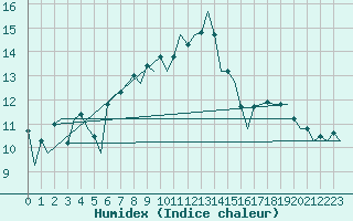 Courbe de l'humidex pour Krakow
