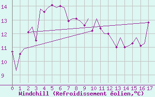 Courbe du refroidissement olien pour Sydney Airport