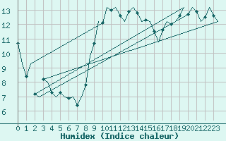 Courbe de l'humidex pour Islay