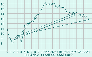 Courbe de l'humidex pour Aberdeen (UK)