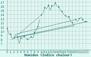 Courbe de l'humidex pour Huesca (Esp)