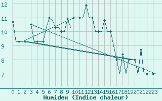 Courbe de l'humidex pour Adler