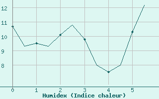 Courbe de l'humidex pour Rygge