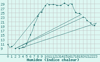 Courbe de l'humidex pour Fritzlar