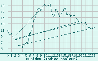 Courbe de l'humidex pour Samedam-Flugplatz