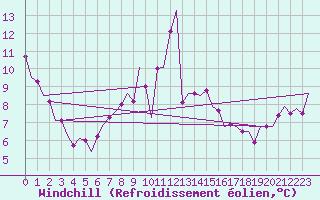 Courbe du refroidissement olien pour Eindhoven (PB)