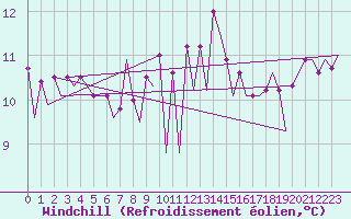 Courbe du refroidissement olien pour Alghero