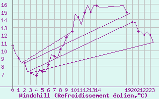 Courbe du refroidissement olien pour Valley