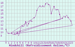 Courbe du refroidissement olien pour Holzdorf