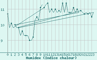Courbe de l'humidex pour Madrid / Barajas (Esp)