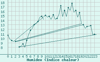 Courbe de l'humidex pour Burgos (Esp)