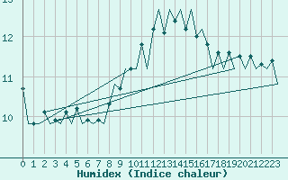 Courbe de l'humidex pour Culdrose