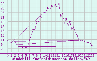 Courbe du refroidissement olien pour Burgos (Esp)