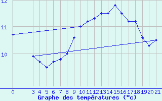 Courbe de tempratures pour Sisak