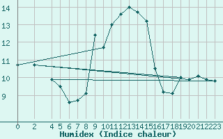 Courbe de l'humidex pour Chisineu Cris