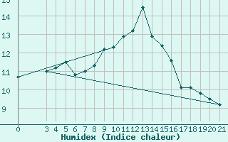 Courbe de l'humidex pour Dubrovnik / Gorica