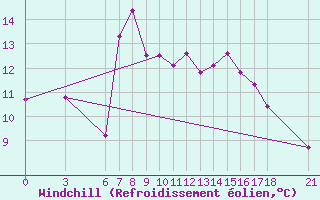 Courbe du refroidissement olien pour Yalova Airport