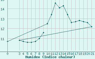 Courbe de l'humidex pour Niksic