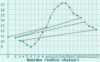 Courbe de l'humidex pour S. Valentino Alla Muta