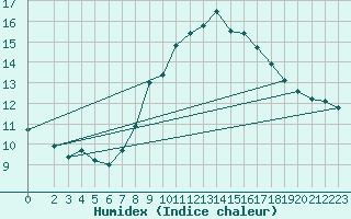 Courbe de l'humidex pour Bad Marienberg