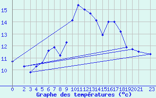 Courbe de tempratures pour Klippeneck