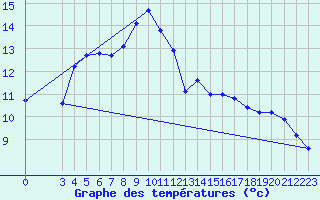 Courbe de tempratures pour Chatelus-Malvaleix (23)